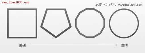 網(wǎng)頁設計中圓形聚焦功用分析