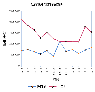 2013年5月鈦白粉行情走勢分析