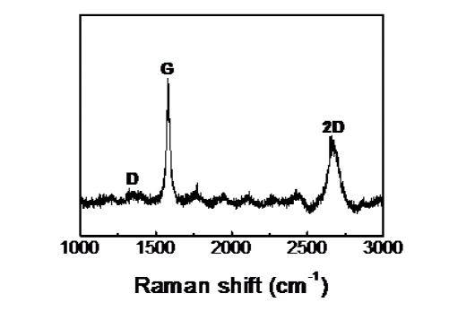 高質(zhì)量薄層石墨烯產(chǎn)品Raman譜