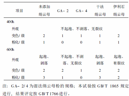 添加絹云母對涂料性能的影響