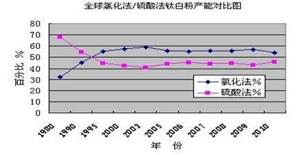 硫酸法及氯化法鈦白粉產(chǎn)能情況變化趨勢