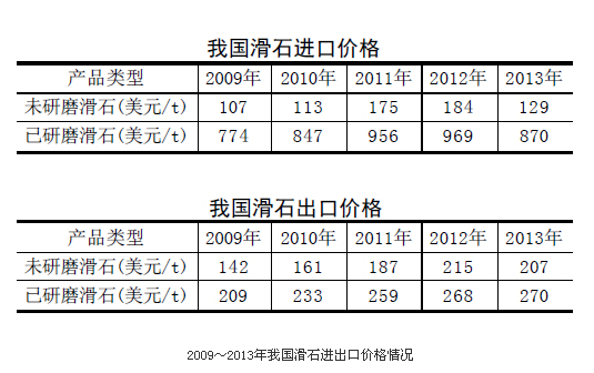 2009-2013我國滑石進(jìn)出口情況統(tǒng)計(jì)