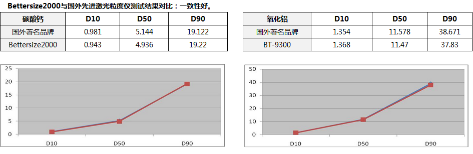 BT-2000與進(jìn)口粒度儀測(cè)試結(jié)果比較