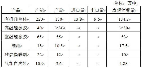 氟硅產業(yè)主要產品產能及消費量對比