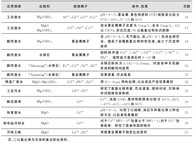 表1    氧化鎂、氫氧化鎂脫除重金屬離子的研究與應(yīng)用