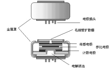 利用石墨烯可以制造傳感器中的核心部件傳感電極