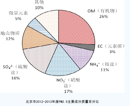 北京市PM2.5主要成分