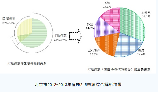 北京市PM2.5來(lái)源綜合解析結(jié)果