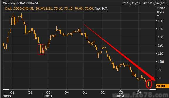 鐵礦石無(wú)強(qiáng)力支撐，本周將創(chuàng)18個(gè)月最大單周跌幅