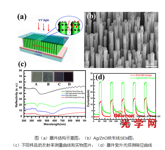 納米銀附著氧化鋅光電探測器的研究突破性進(jìn)展