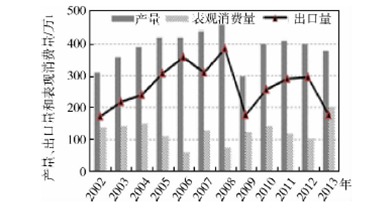 我國(guó)重晶石資源供需形勢(shì)分析 圖2 2002~2013年中國(guó)重晶石產(chǎn)量、出口量和表觀消費(fèi)量變化 （數(shù)據(jù)來(lái)源：USGS、海關(guān)信息網(wǎng)）