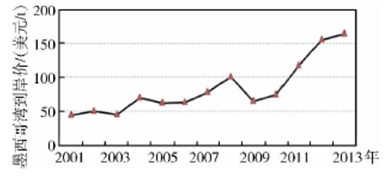 我國(guó)重晶石資源供需形勢(shì)分析圖3 2001~2013年鉆井級(jí)重晶石墨西哥灣到岸價(jià)格中國(guó)價(jià)格變化 （數(shù)據(jù)來(lái)源：國(guó)際商品價(jià)格網(wǎng)）