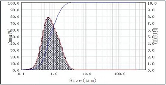 激光粒徑儀檢測(cè)下的粒徑分布圖