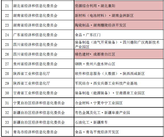 國(guó)家新型工業(yè)化產(chǎn)業(yè)示范基地（第六批）公示名單