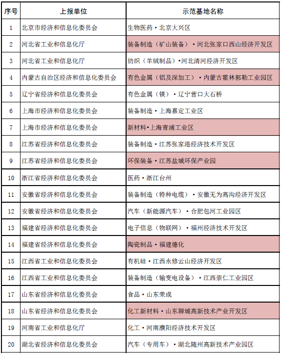 國(guó)家新型工業(yè)化產(chǎn)業(yè)示范基地（第六批）公示名單