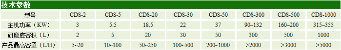CDS大流量砂磨機技術(shù)參數(shù)