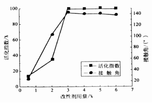 改性劑用量與活化指數(shù)和接觸角的關(guān)系曲線