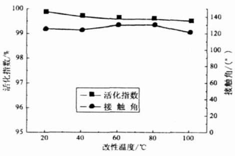 改性溫度與活化指數(shù)和接觸角的關(guān)系曲線