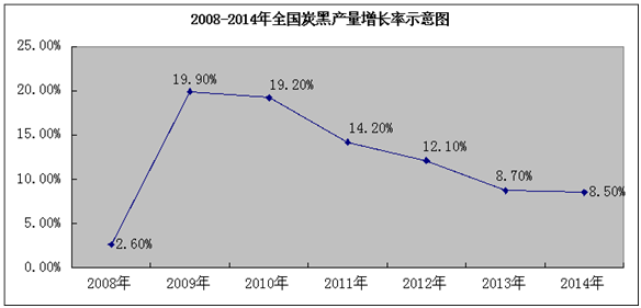 2008~2014年全國炭黑產(chǎn)量增長率