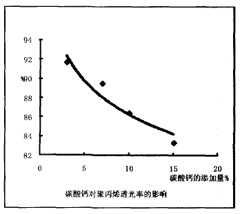 碳酸鈣的加入對聚丙烯光學性能的影響