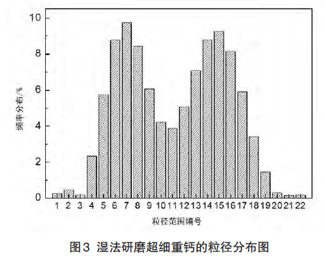 濕法研磨超細(xì)重鈣的粒徑分布圖