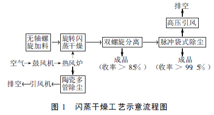 納米碳酸鈣幾種常用干燥方式優(yōu)缺點對比