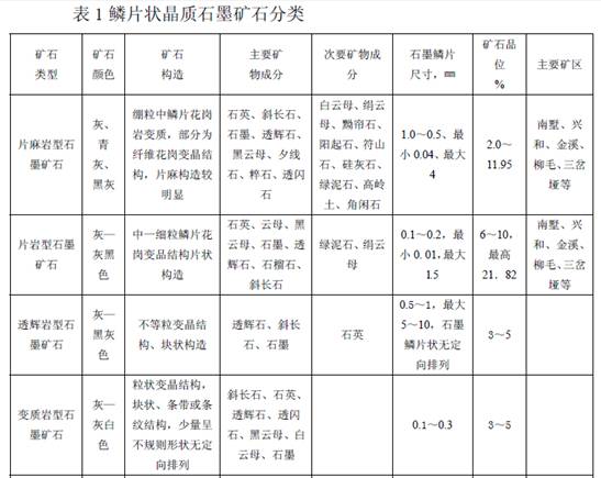 中國(guó)粉體技術(shù)網(wǎng)　鱗片狀晶質(zhì)石墨礦石分類(lèi)