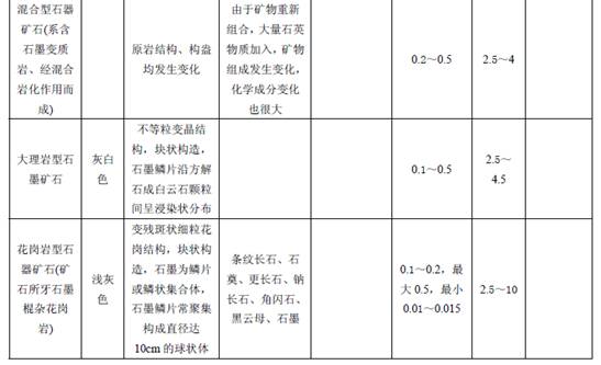 中國(guó)粉體技術(shù)網(wǎng)　鱗片狀晶質(zhì)石墨礦石分類(lèi)
