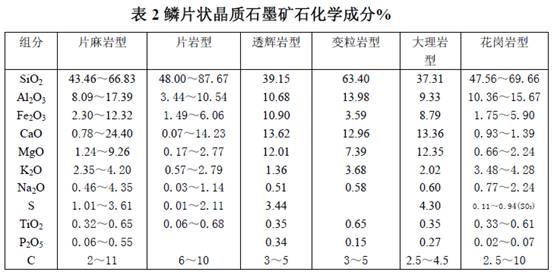 中國(guó)粉體技術(shù)網(wǎng)　鱗片狀晶質(zhì)石墨礦石化學(xué)成分%