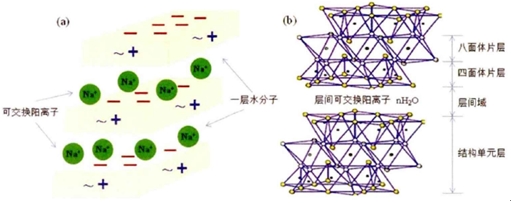 膨潤(rùn)土的“鈉化”技術(shù)研究進(jìn)展