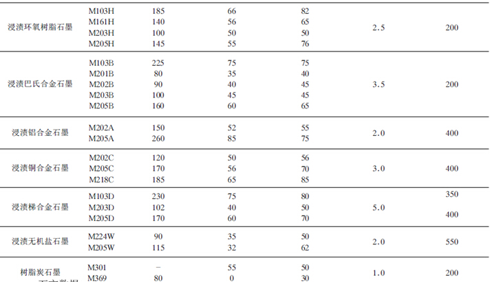 炭石墨材料在機(jī)械密封中的應(yīng)用與發(fā)展
