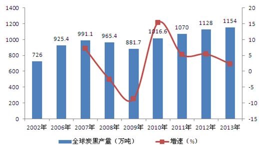 全球炭黑市場發(fā)展前景看好,預(yù)計年均增速近6%