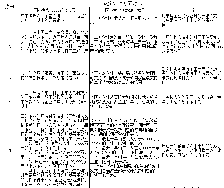 科技部 等3部委修訂《高新技術(shù)企業(yè)認(rèn)定管理辦法》，高新技術(shù)企業(yè)認(rèn)定條件放寬