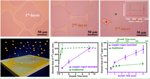上海微系統(tǒng)所實現(xiàn)AB堆垛雙層石墨烯的快速生長