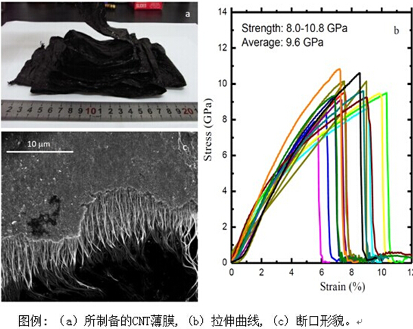 華東理工大學(xué)：碳納米管薄膜的連續(xù)制備獲重大進(jìn)展