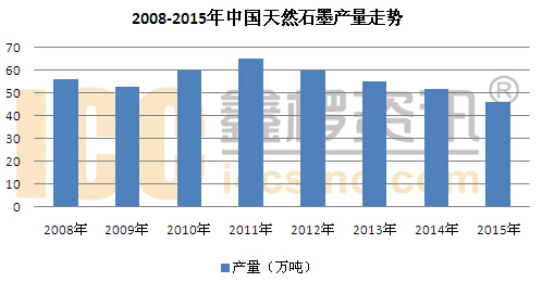 2015年國內(nèi)天然石墨供需形勢分析
