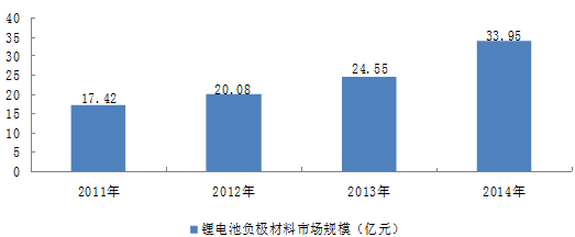 【深度】鋰電池產(chǎn)業(yè)發(fā)展將帶動負(fù)極材料增值