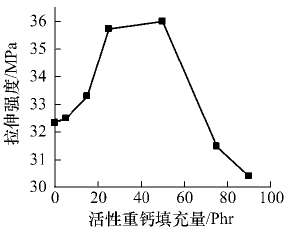 不同品種碳酸鈣填充PVC性能的研究