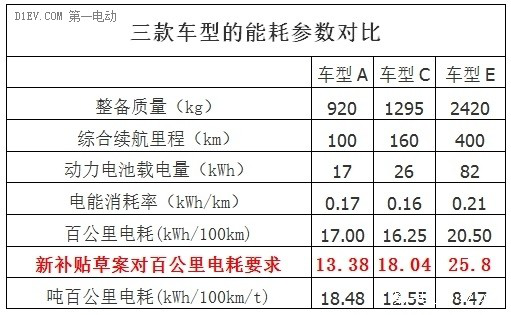 新能源汽車新補貼方案曝光：噸百公里電耗改為分段百公里耗電量