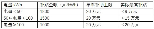新能源汽車新補貼方案曝光：噸百公里電耗改為分段百公里耗電量