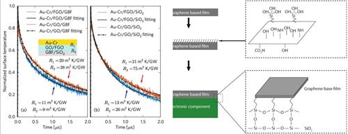 上海大學(xué)劉建影教授團隊開發(fā)出新方法有效提高石墨烯基薄膜的散熱效率