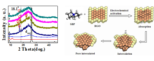 渤海大學(xué)何鐵石、蔡克迪團(tuán)隊在超級電容器用石墨烯材料研究方面取得突破性進(jìn)展