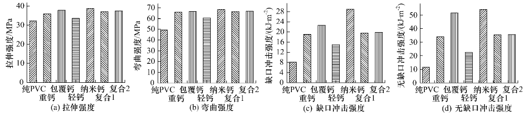 不同品種碳酸鈣填充PVC性能的研究
