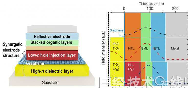 韓國KAIST開發(fā)出使用石墨烯的有機EL EQE高達40.8％