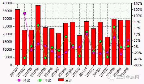 5月份中國(guó)碳化硅出口量與4月份基本持平