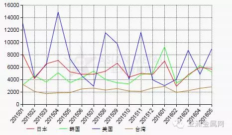 5月份中國(guó)碳化硅出口量與4月份基本持平