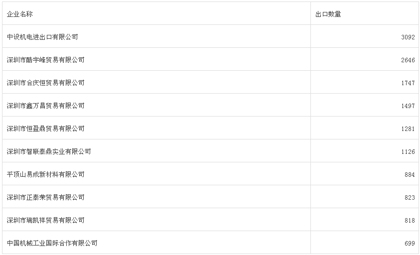 5月份中國(guó)碳化硅出口量與4月份基本持平