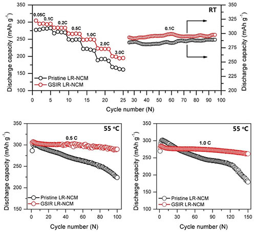 新一代動力鋰電池富鋰錳基正極材料研究獲進展