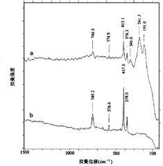 藍(lán)寶石鑒定新技術(shù)——激光拉曼光譜分析