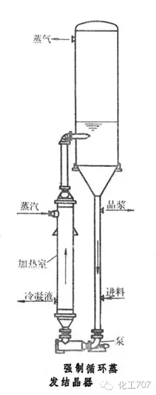 常用五類蒸發(fā)結(jié)晶設(shè)備大揭秘